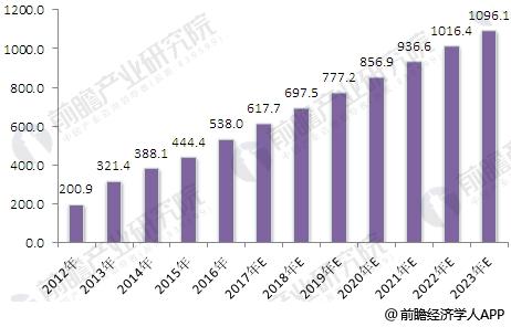 2012-2023年我国办公家具行业销售规模